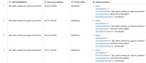 Monitor Dashboard Usage With Audit Logs Databricks On Google Cloud