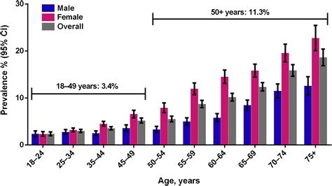 Prevalence Of Diagnosed Dry Eye Disease In The United States Among Adults Aged 18 Years And