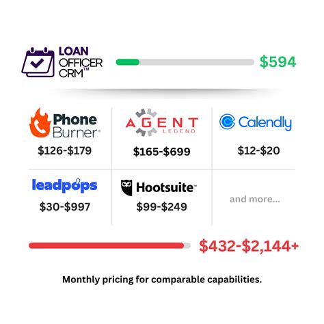 Loan Officer A.I. CRM - The A.I. Powered Loan Officer CRM