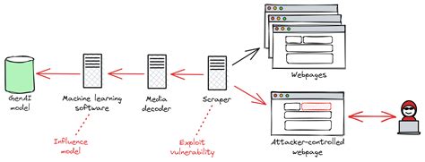 Leveraging GenAI In Cloud Apps Without Risking User Data Wiz Blog