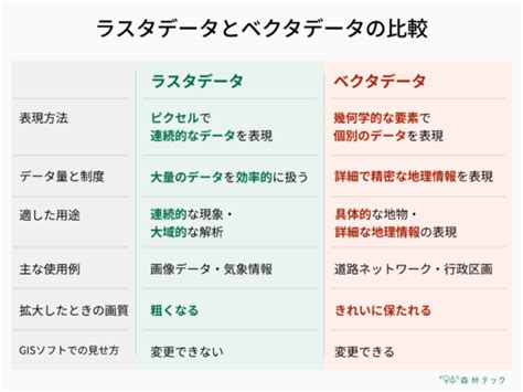 Gisでは基本的にラスタデータとベクタデータの違いにより、データの挿入方法や設定方法などが大きく異なります。