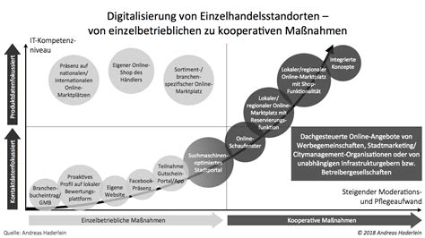 Online Marketing 10 Trends Verein Stadtmarketing Austria