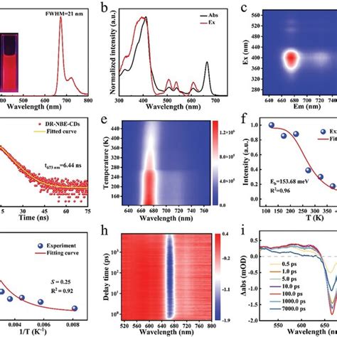 A Photoluminescence Pl Spectra Of Deepred Narrowbandwidth Emission