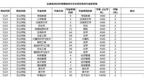 速看！2022年云南专升本各院校有了新增专业！ 知乎