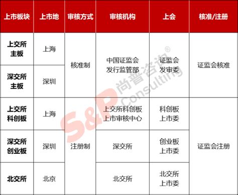 公司ipo如何选择上市板块——主板、科创板、创业板、北交所对比分析尚普ipo咨询 商业新知