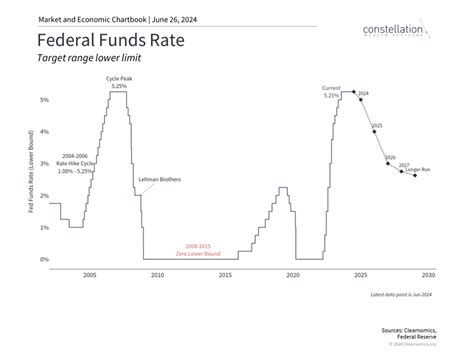 What The Feds Outlook Means For The Bond Market Constellation Wealth