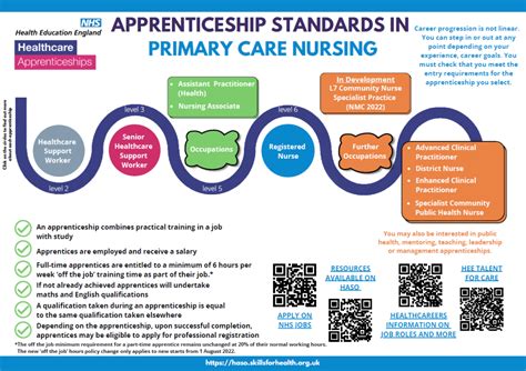 Apprenticeships Gloucestershire Primary Care Workforce Centre