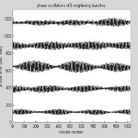 A display of data of the digitized signal transferred to the DSP chips ...