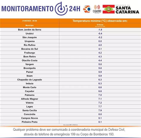 Saiba Quais Cidades De Sc Registraram Temperaturas Negativas Nesta