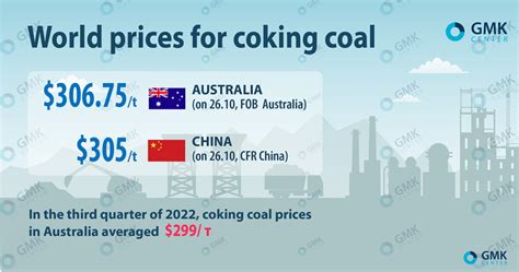 Coking Coal Prices On The World Market Continue To Fluctuate World