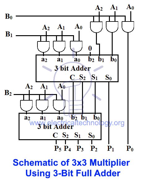 Binary Multiplier Types And Binary Multiplication Calculator