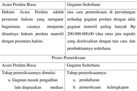 Perbedaan Gugatan Sederhana Dengan Acara Pedata Biasa