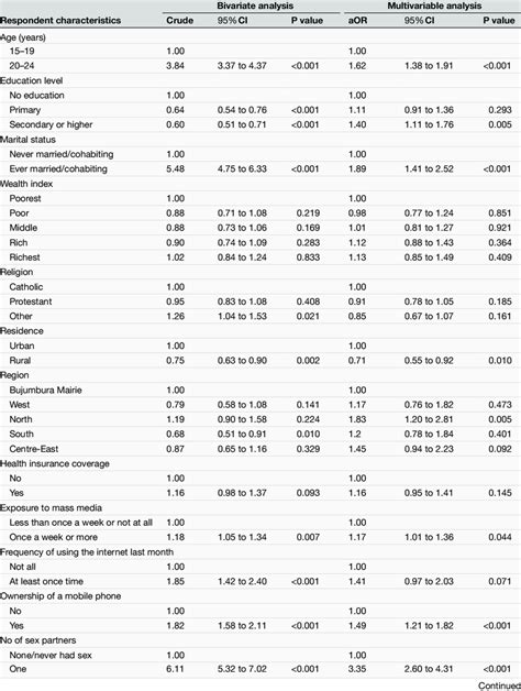 Determinants Of Hiv Testing Uptake Among Females Aged 15 24 Years Download Scientific Diagram