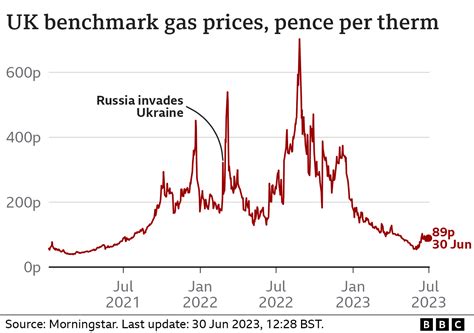 Energy Price Cap What Is It And Will Bills Continue To Go Down Bbc News