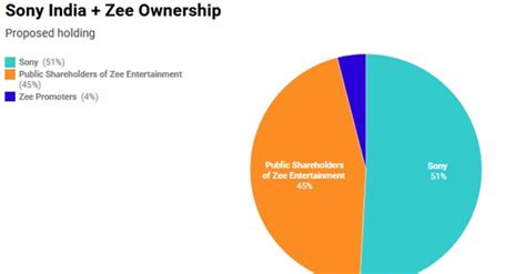 Zee - Sony: How the merger will alter valuations, earnings ...