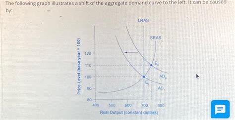 Solved The Following Graph Illustrates A Shift Of The Chegg