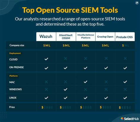 Best Open Source Siem Tools For