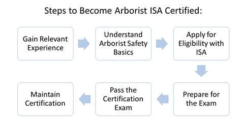 Free Isa Practice Test 2025 200 Certified Arborist Test Qs