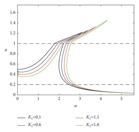 Amplitude Frequency Response Curve With The Coefficient Of Fractional