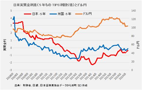 【グラフ】日米実質金利差とドル円 浜町sciコラム