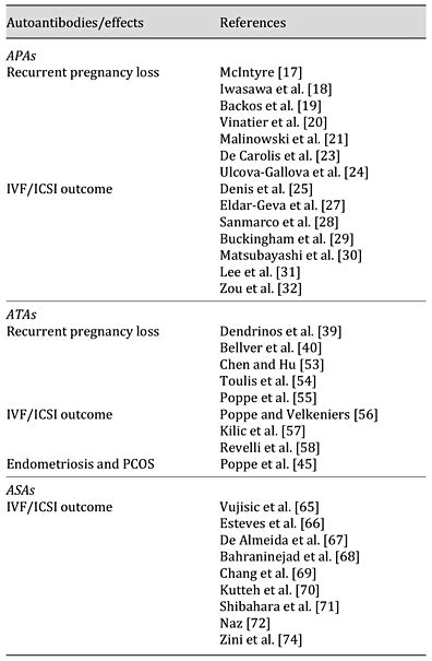 Roles Of Antiphospholipid Antibodies Antithyroid Antibodies And