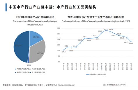 2023 2024年中国水产行业现状及消费趋势洞察报告行业资讯热点资讯食品研发服务中心