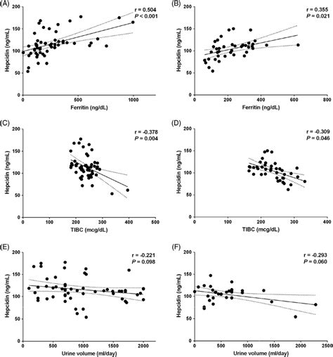 FIG A3 Correlations Of Serum Hepcidin Levels With Iron Parameters And