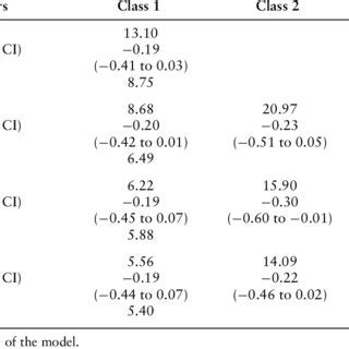 Growth Indicators a Obtained in Latent Class Growth Analysis Models ...