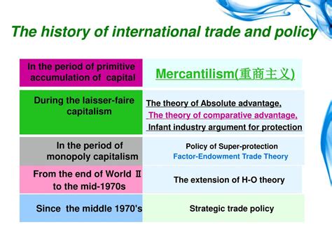 International Trade Theory And Practice Ppt Download