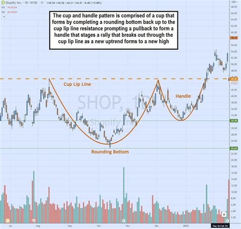 How To Read Stock Charts For Beginners Marketbeat