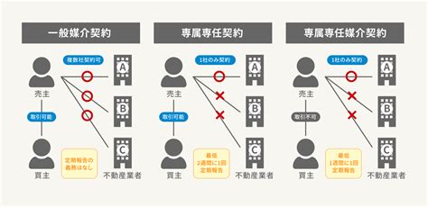 媒介契約とは 沖縄の不動産売却なら021不動産へ