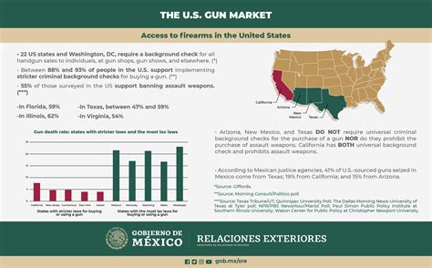 Infographics on the Illegal Gun Trade to Mexico – Stop US Arms to Mexico