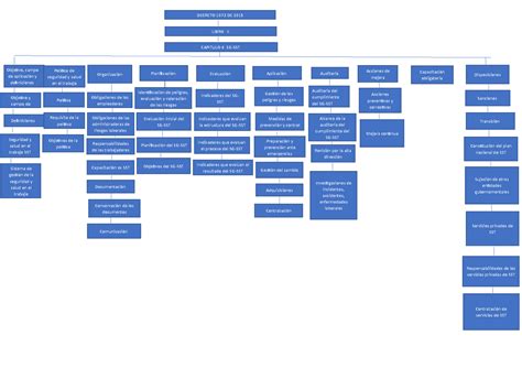 Mapa Conceptual Grupo 2 CAPITULO 6 SG SST LIBRO II DECRETO 1072 DE