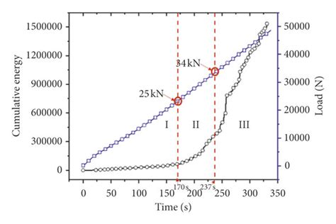 Load Time And Ae Cumulative Energy Time Curves For Specimen L 25 Mm Download Scientific