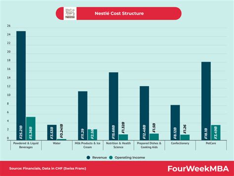 Estructura Organizacional De Nestlé Fourweekmba