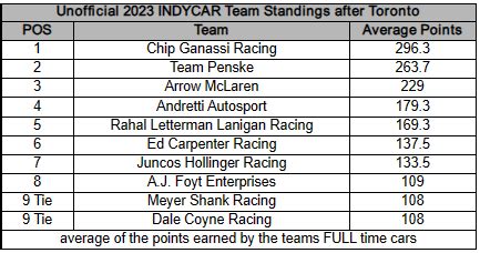 Unofficial 2023 INDYCAR Team Standings after Toronto. : r/INDYCAR