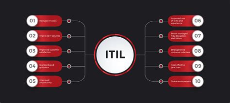 What Is Itil Methodology And How It Improves Business Performance