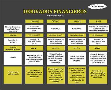 Derivados Financieros Cuadro Comparativo Derivados Financieros