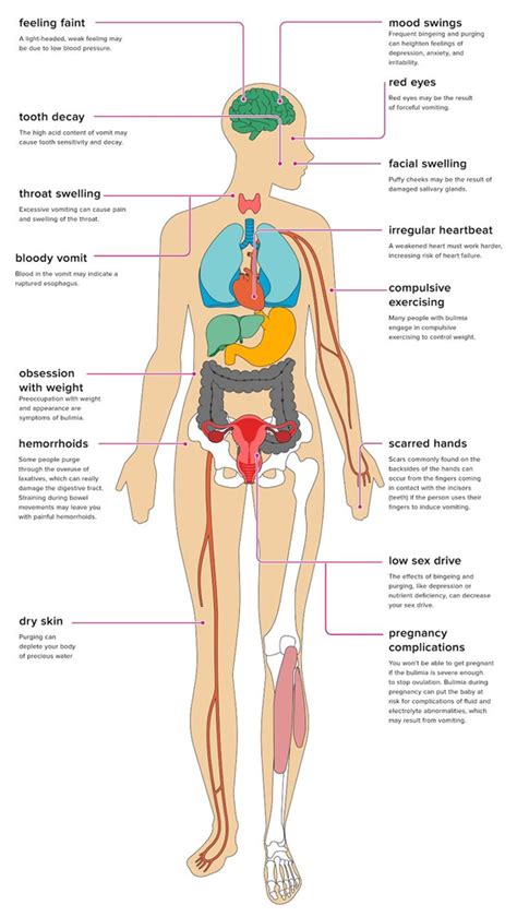 The Effects Of Bulimia On Your Body