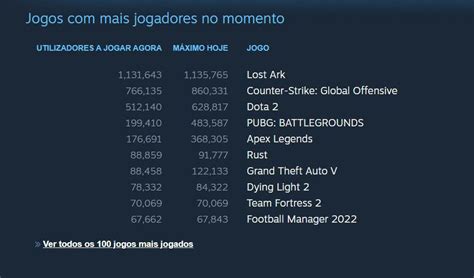 Lost Ark Se Torna O Game Mais Jogado Do Steam Voxel