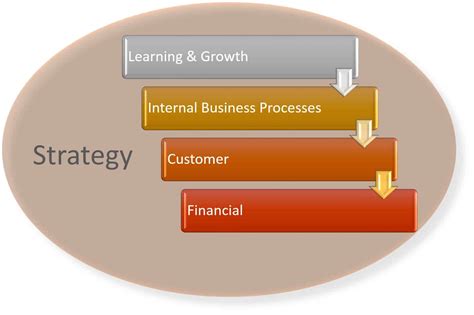 Customer Balanced Scorecard Perspective Indicators Slidemodel The