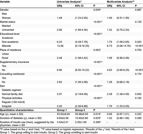 Univariate Analysis And Multivariate Logistic Regression Analysis