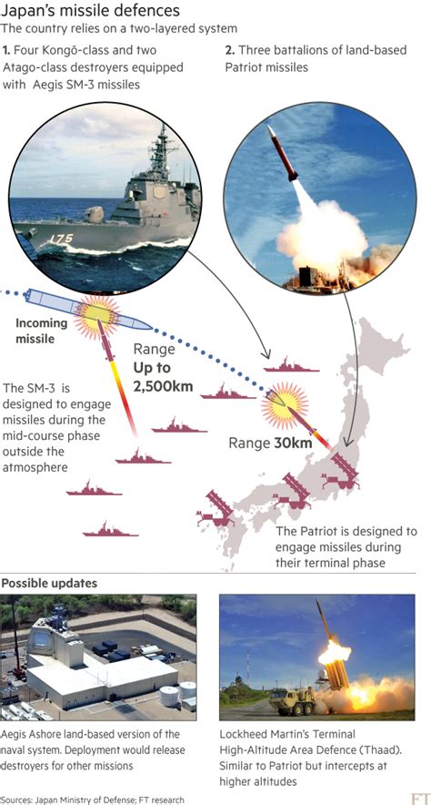 North Korea Tests Prompt Japan Missile Defence Rethink