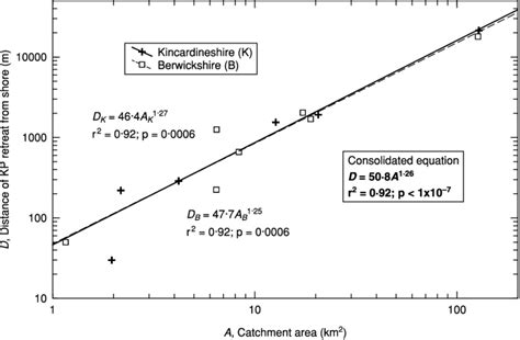 Distance Of KP Recession From The Coast D Versus Catchment Area A