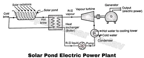 Explain Solar Pond With Diagram Solar Pond Plant