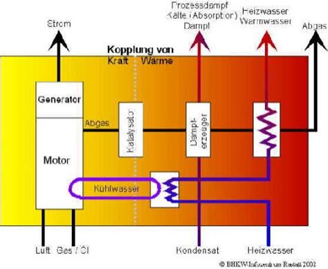 W Rme Kraft Kopplung Shkwissen Haustechnikdialog