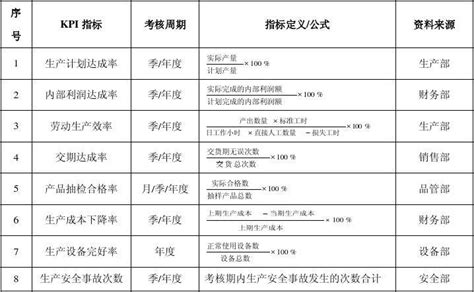 化工企业生产部kpi指标表 范本word文档在线阅读与下载无忧文档