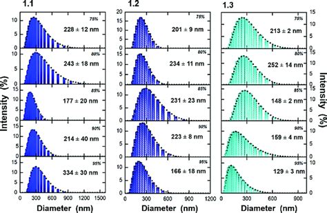 Dls Particle Size Distribution Curves Obtained In Mecnwater Mixtures