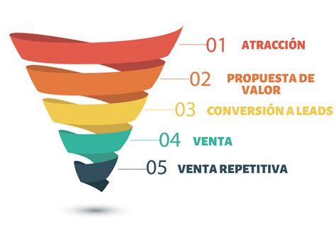 Cómo crear Embudos de Ventas o Funnels Herramientas