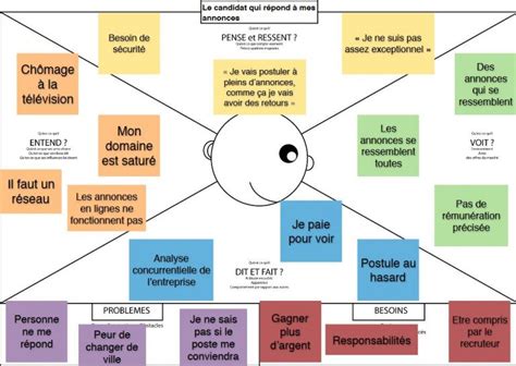 Quest ce que lEmpathy map carte dempathie Empathy map définition